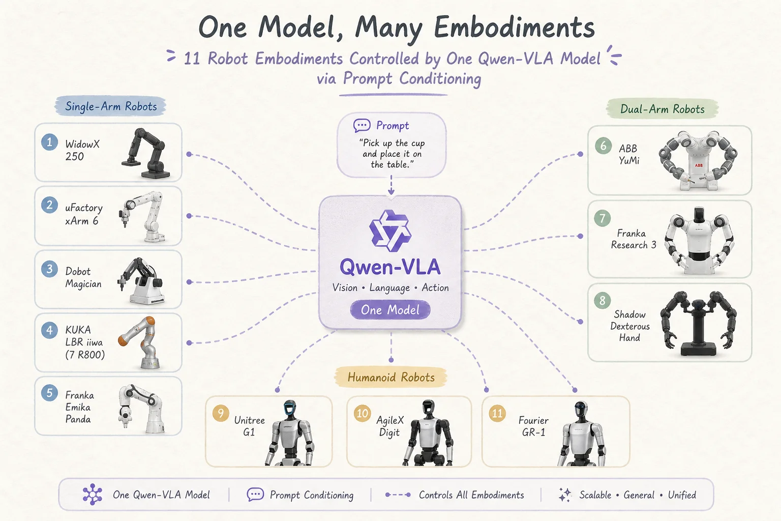 Infographic showing eleven robot embodiments connected to one central Qwen-VLA model via prompt conditioning