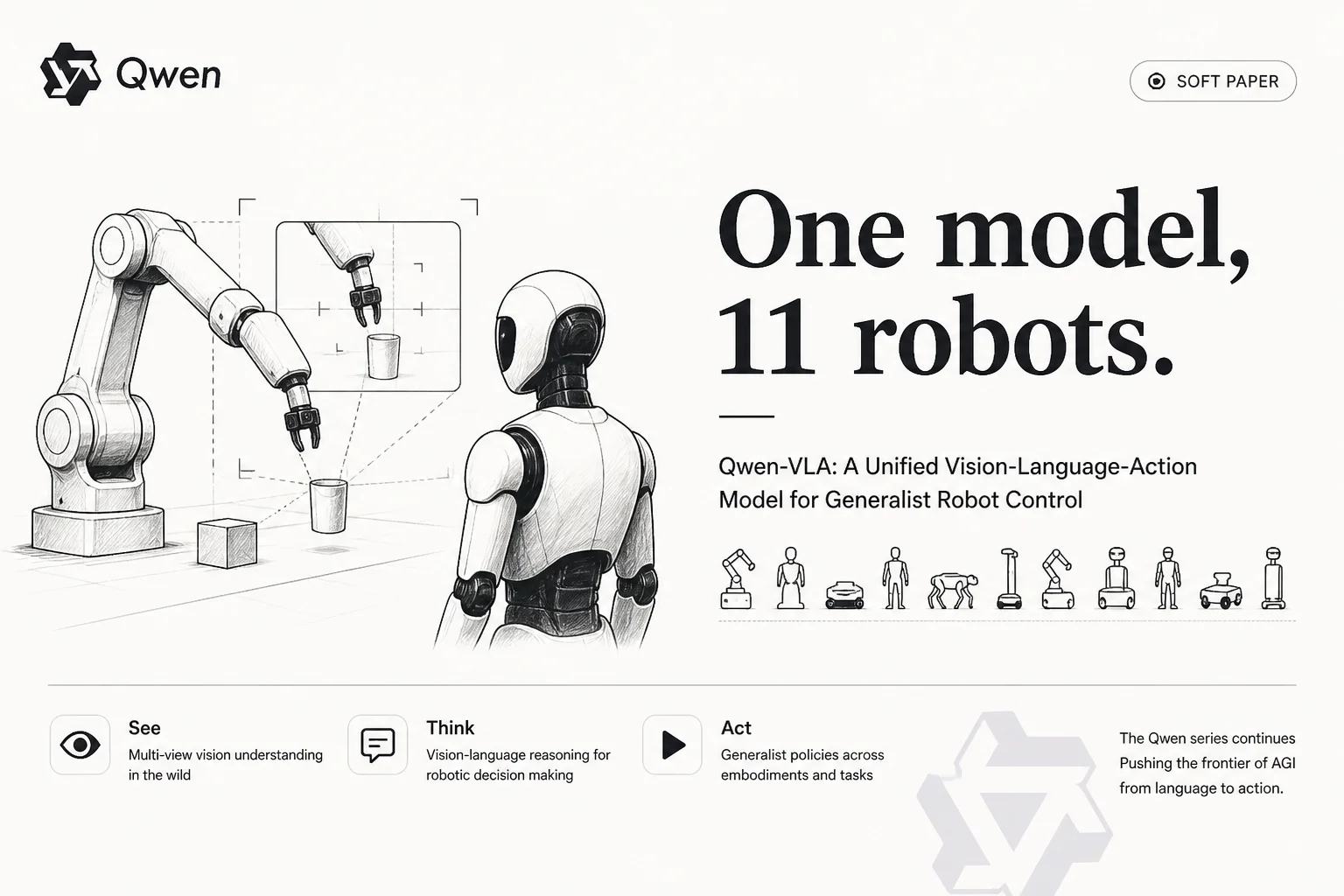 Qwen-VLA: one vision-language-action model for 11 robot bodies