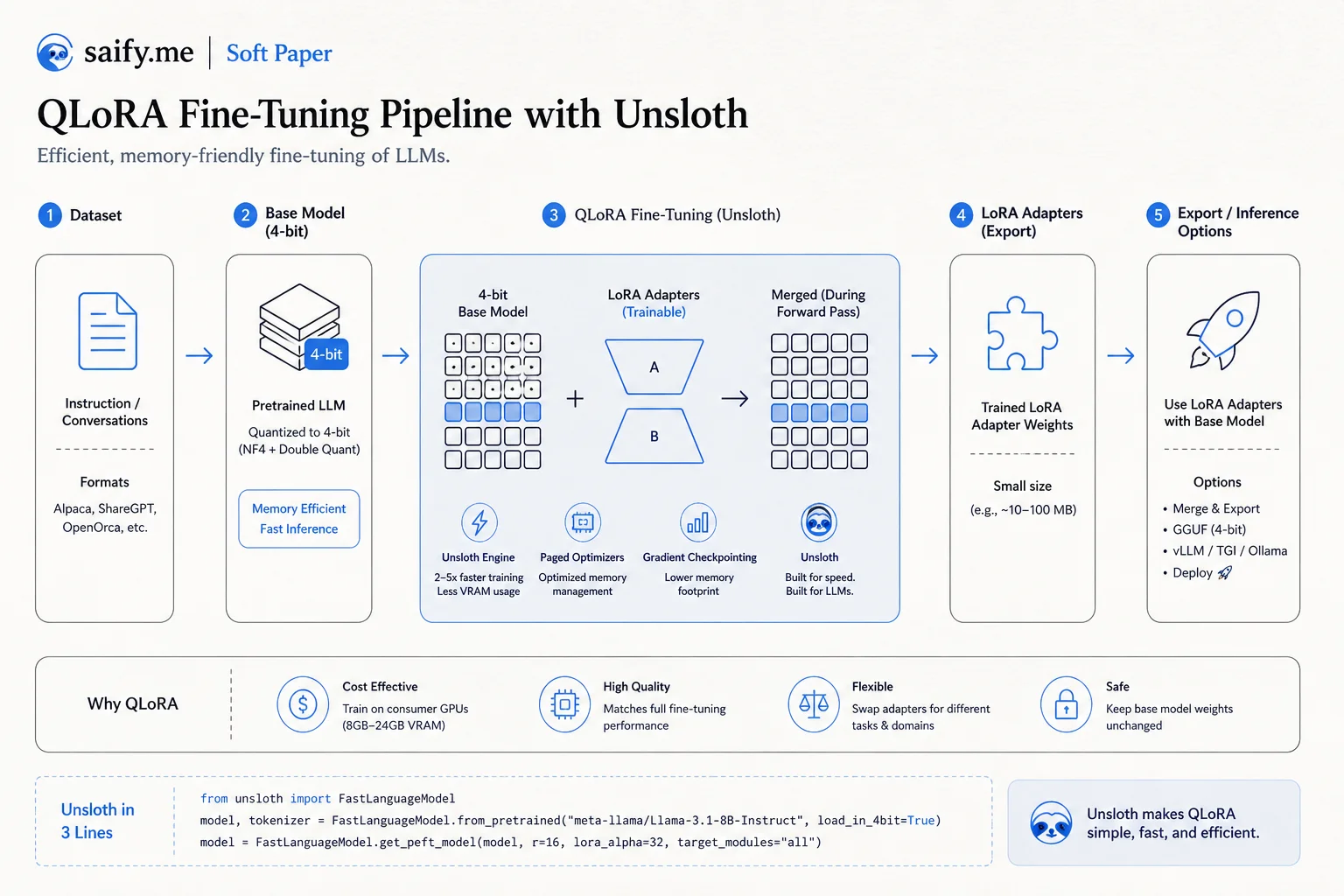 QLoRA fine-tuning pipeline diagram with Unsloth showing dataset, 4-bit model, and LoRA adapter export