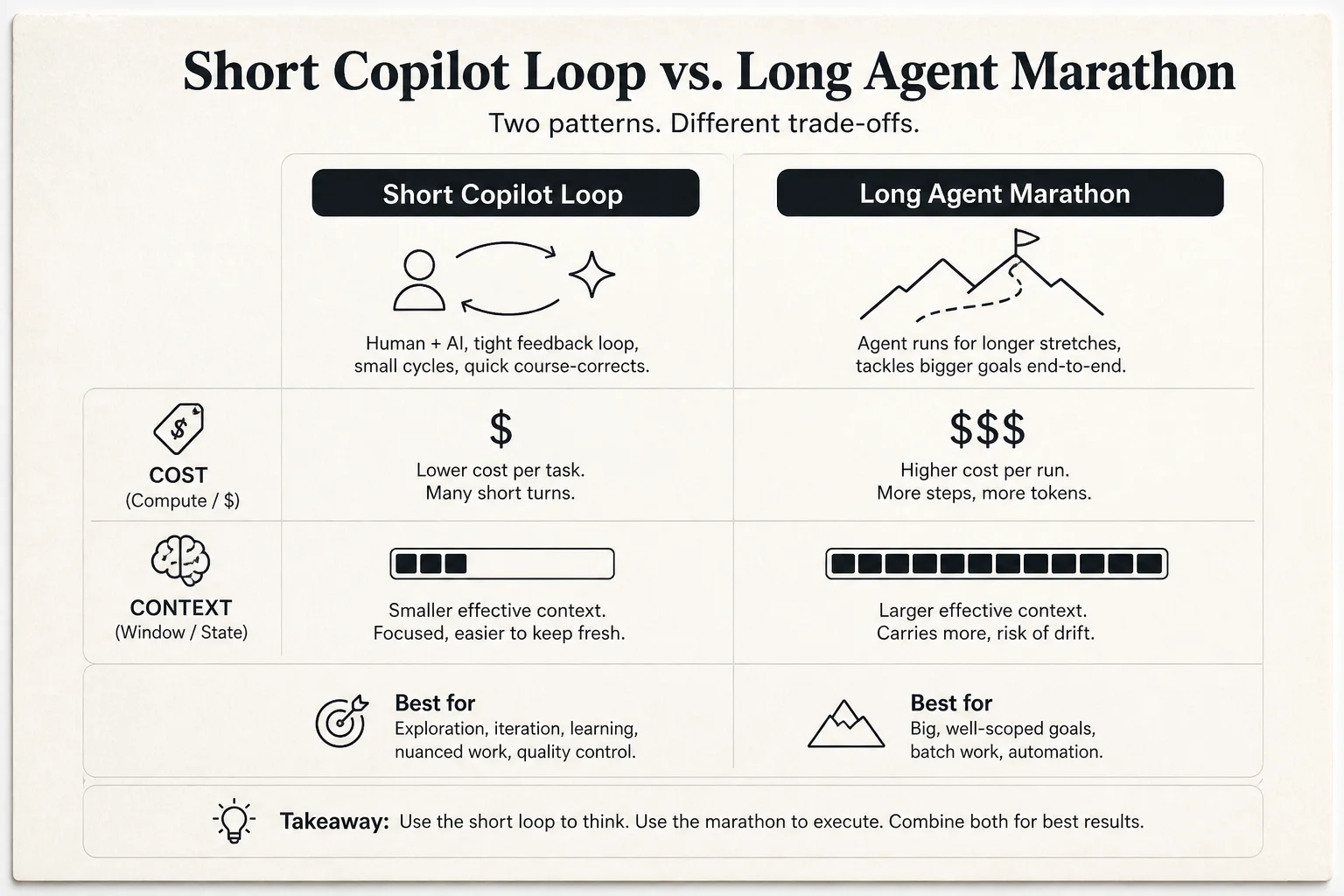 Comparison of short copilot loops versus long-horizon agent runs with context and cost tradeoffs