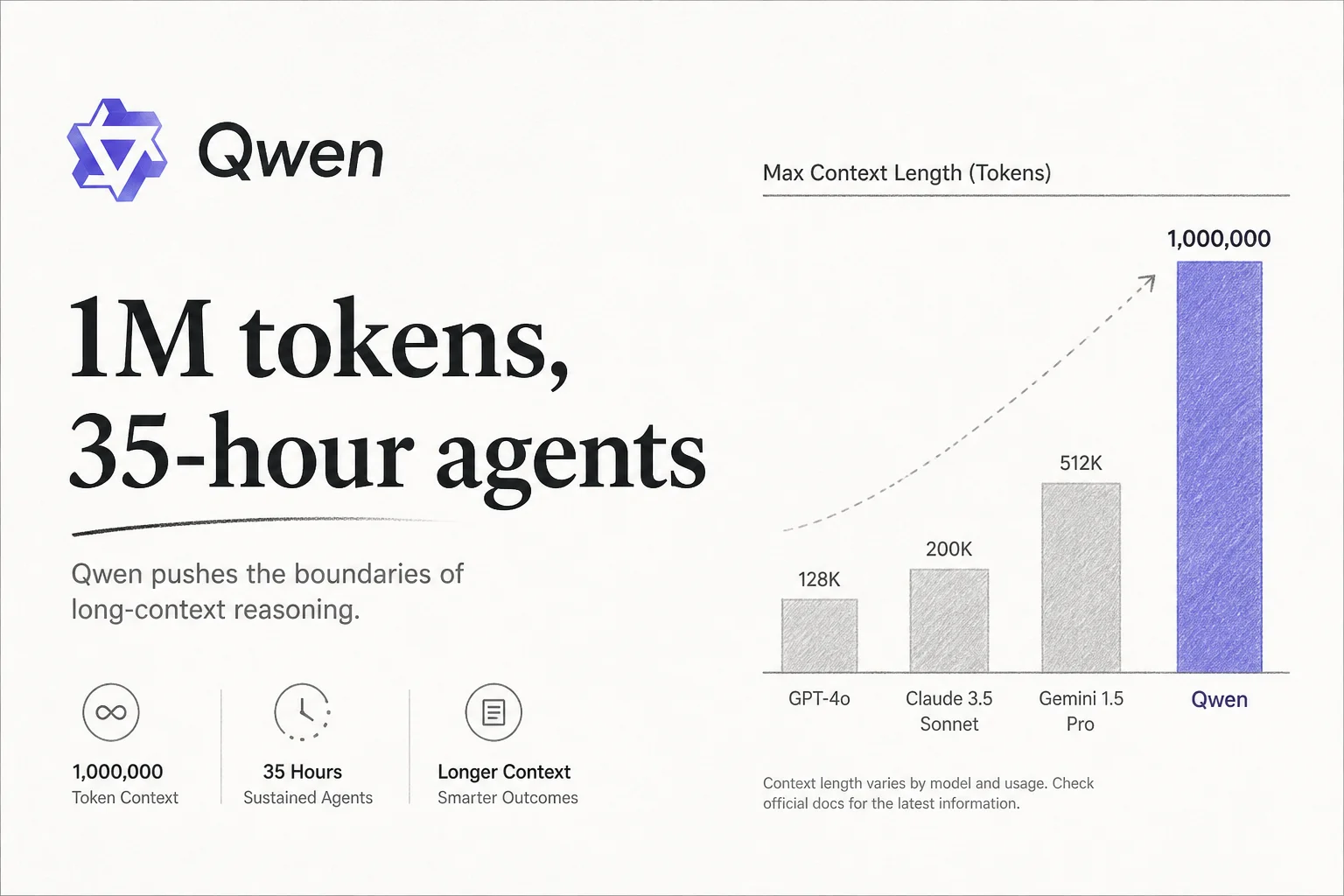 Qwen3.7 Max packs 1M tokens and 35-hour agent runs into the Go tier
