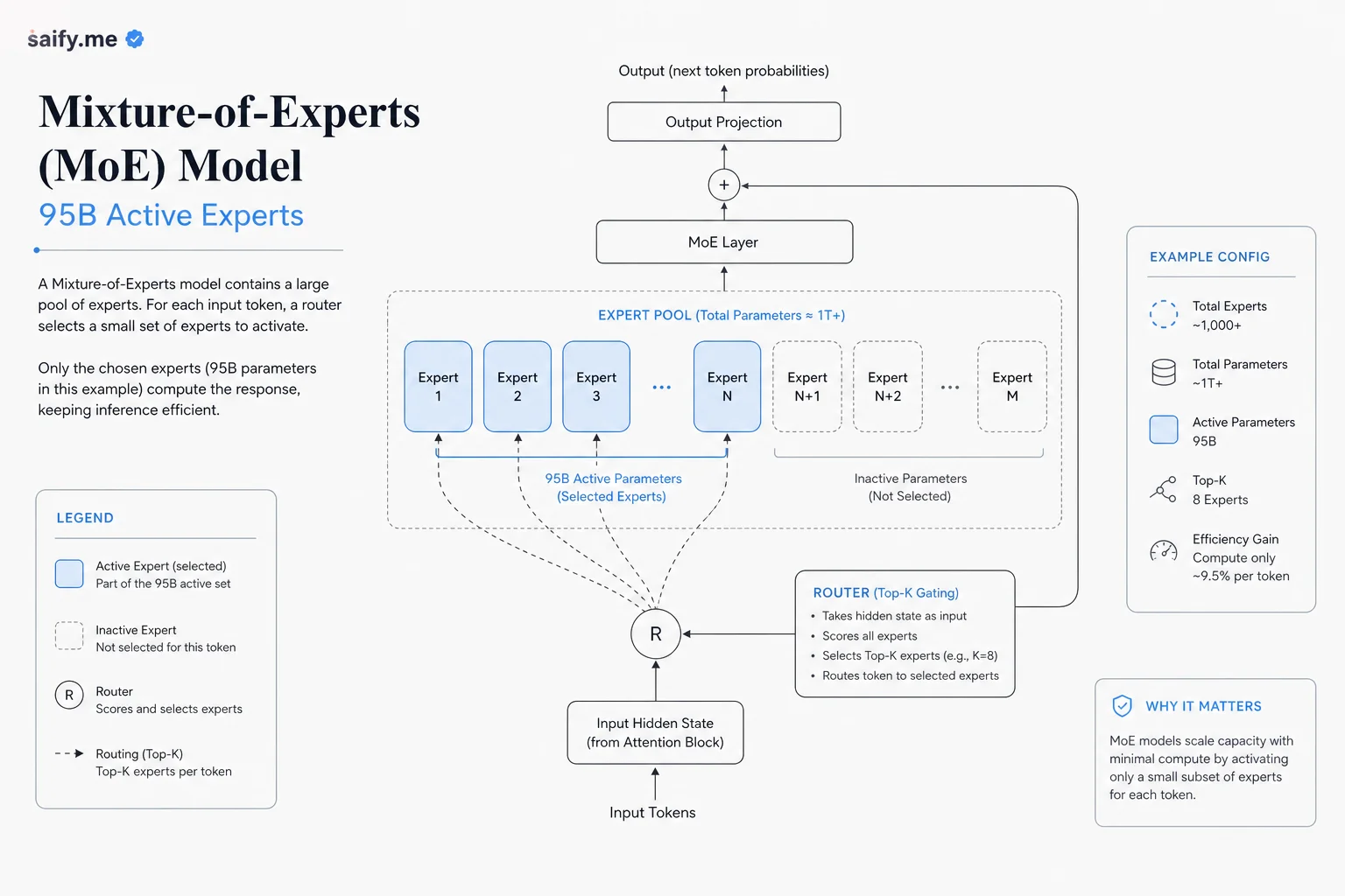 Mixture-of-experts diagram showing 95 billion active parameters routed from a 2.4 trillion parameter pool