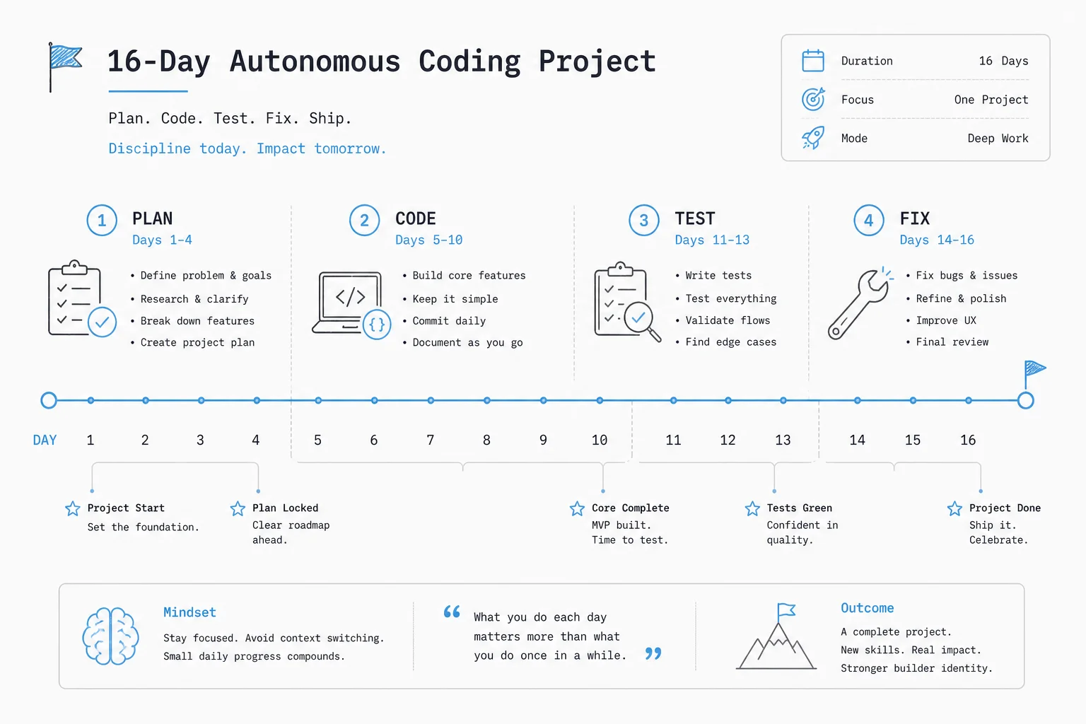 Timeline of a 16-day autonomous coding project with plan, implement, test, and fix cycles