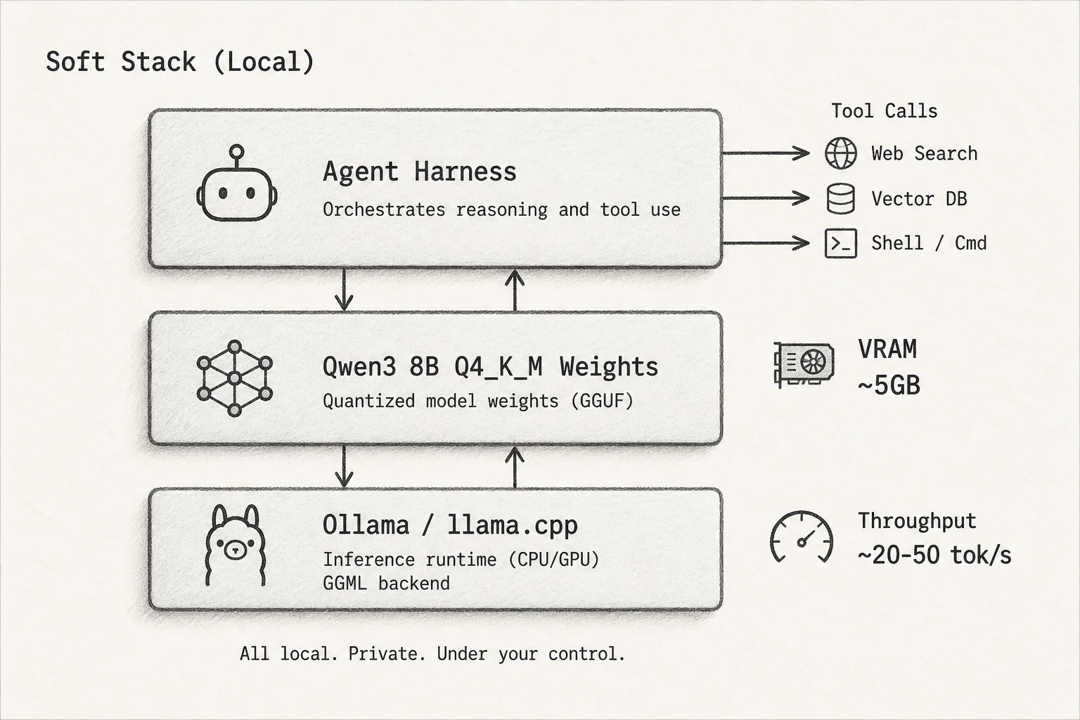 Qwen3 8B local stack with Ollama or llama.cpp, quantized weights, and an agent harness like OpenClaw or Claude Code