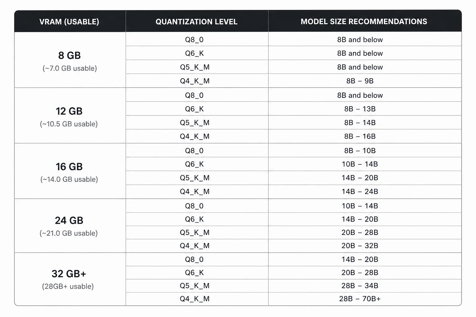VRAM and quantization table for choosing Qwen3 model sizes on consumer GPUs
