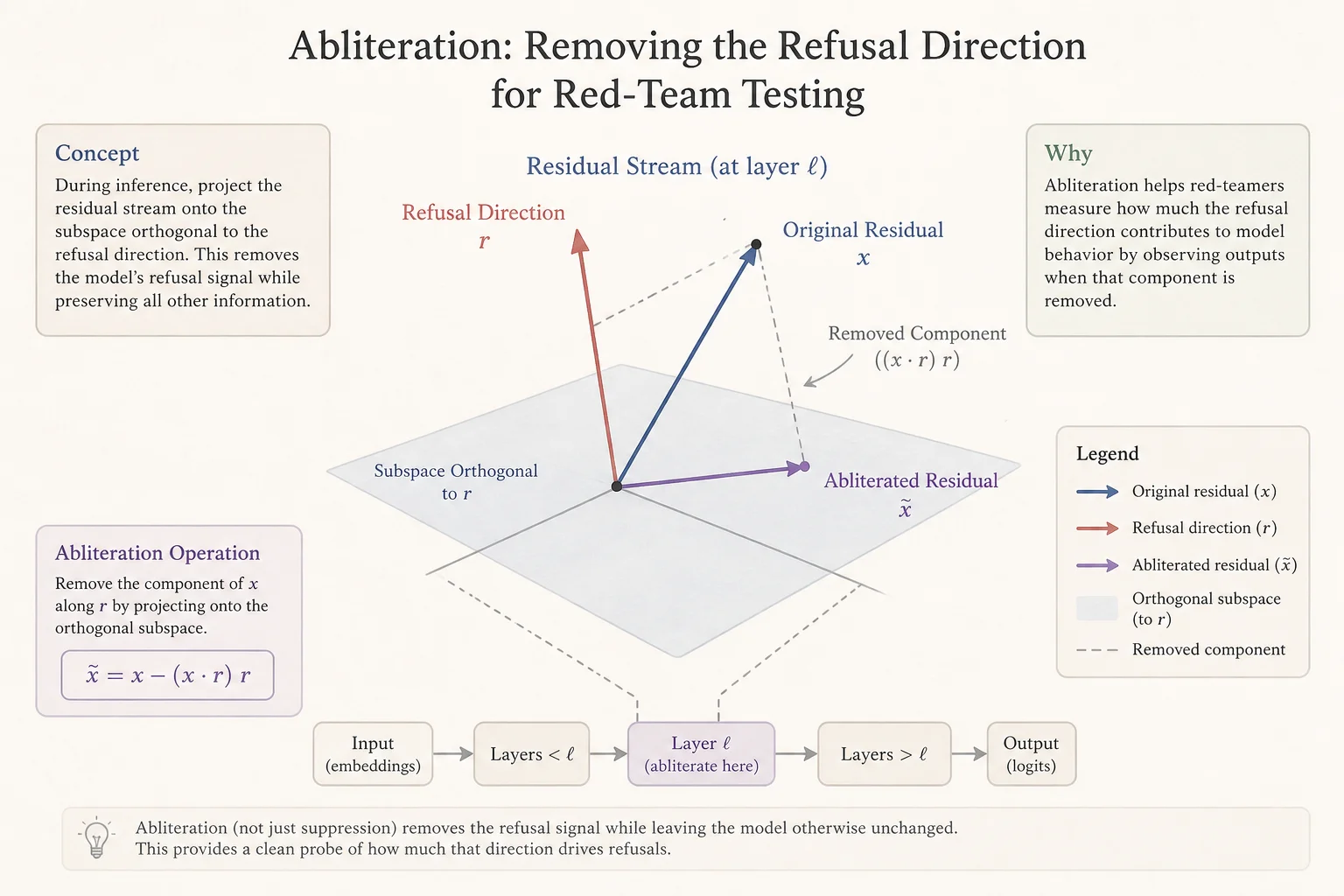 Diagram of abliteration removing refusal direction from Qwen model residual stream for red-team testing
