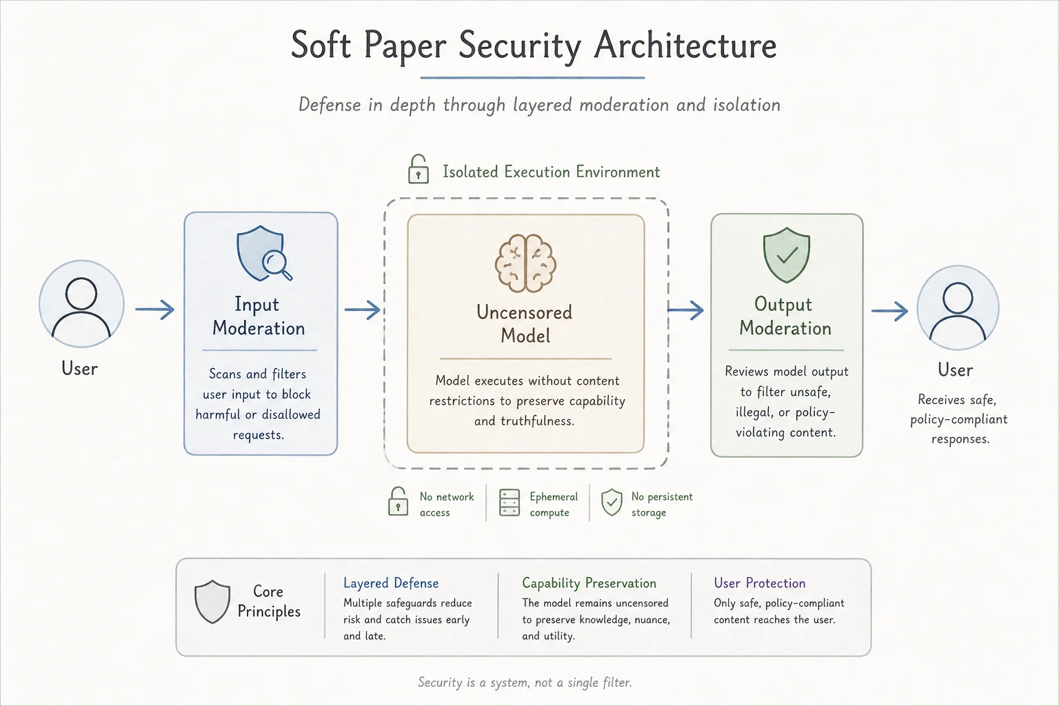 Soft Paper security lab setup showing red-team model behind application guardrails