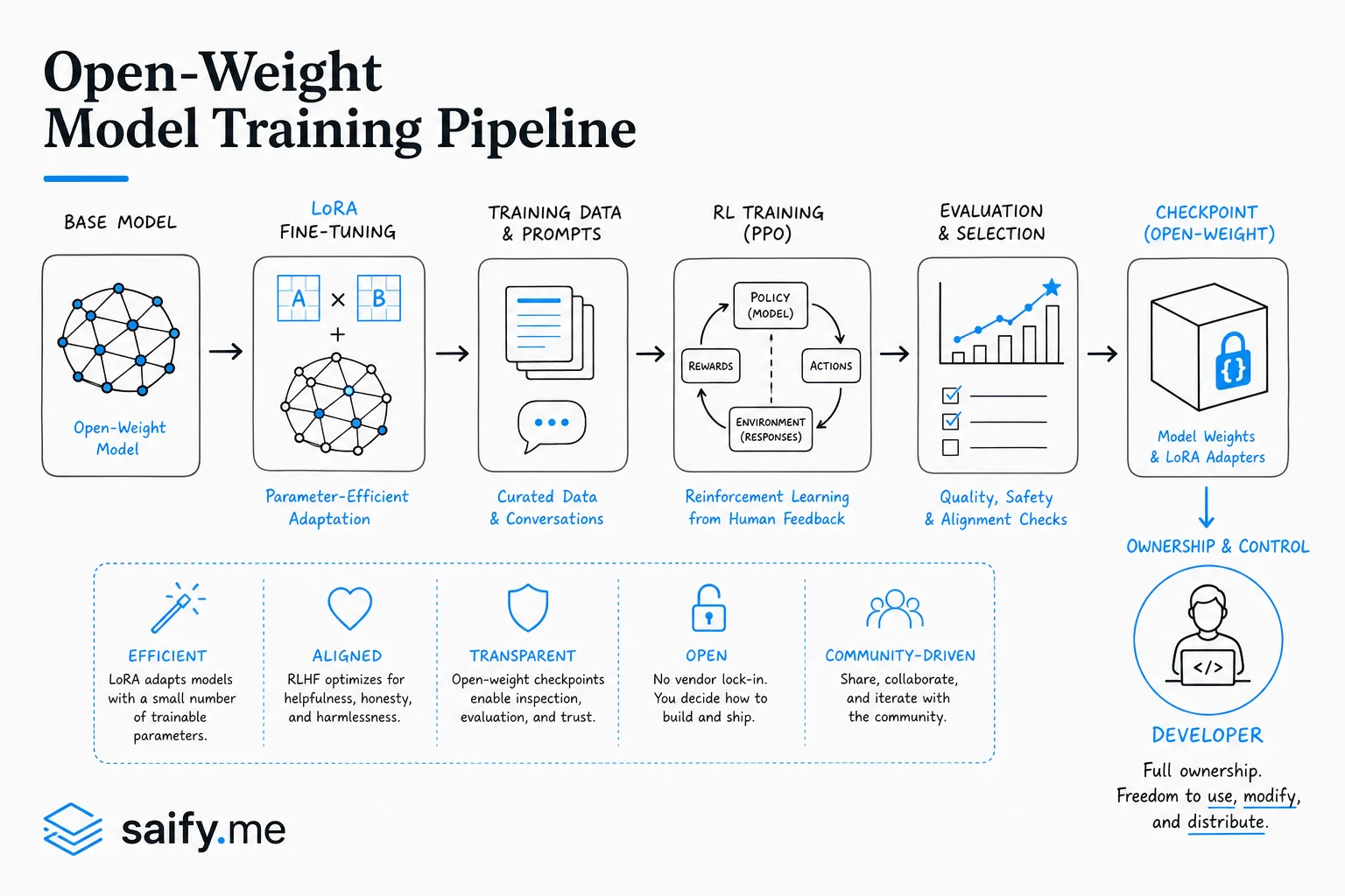 Diagram of River AI training pipeline from open-weight base model through LoRA and RL to owned checkpoint deployment