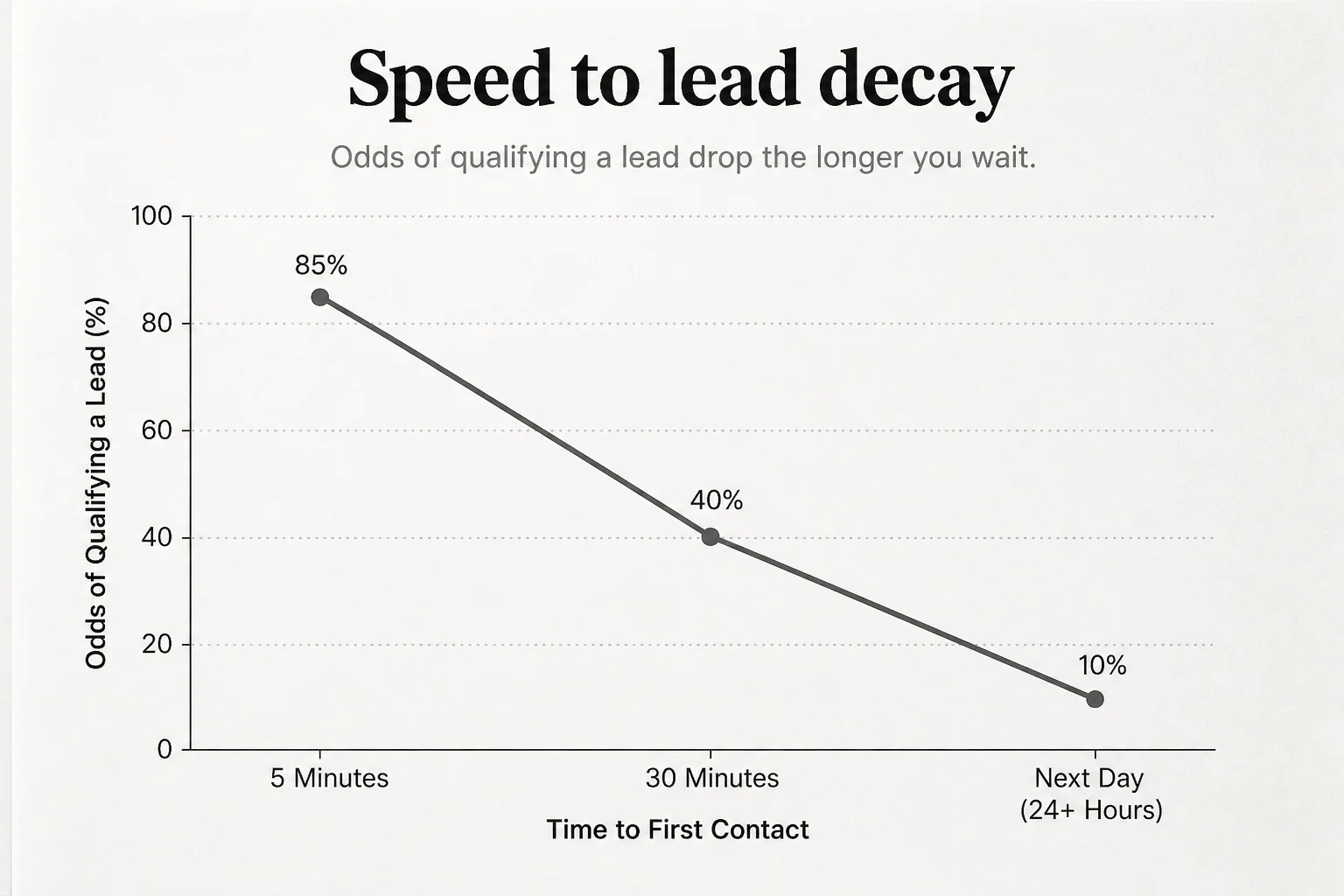 Soft Paper chart showing lead qualification odds falling sharply from 5 minutes to 30 minutes to next-day contact