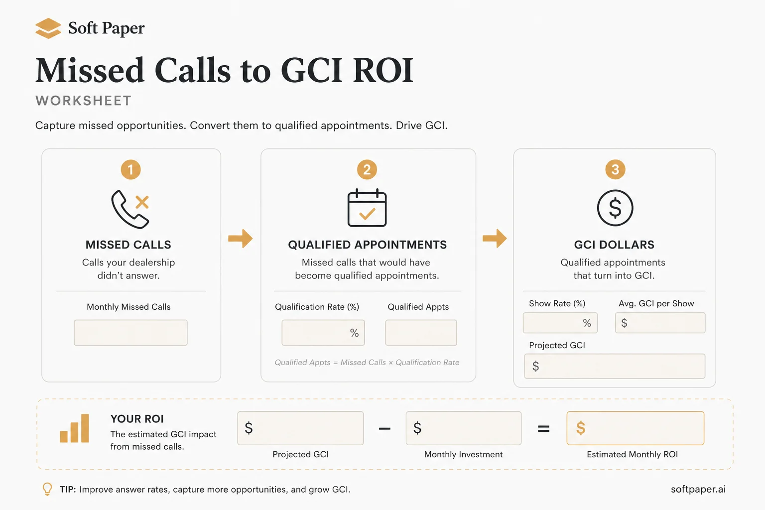 Soft Paper ROI worksheet graphic for real estate voice agents showing missed calls flowing into qualified appointments and GCI