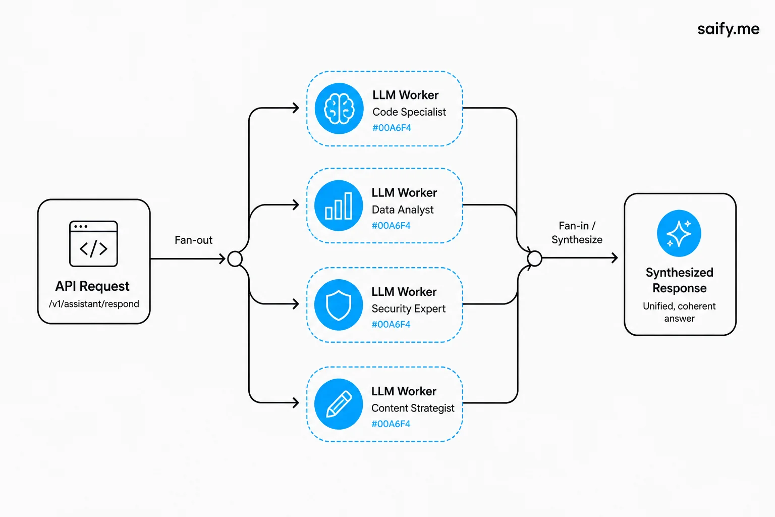 Diagram showing one API request fanning out to multiple specialist LLM workers and returning a single synthesized response