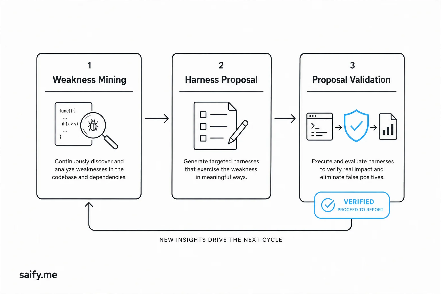 Self-Harness three-stage loop: weakness mining, harness proposal, and proposal validation with regression gates