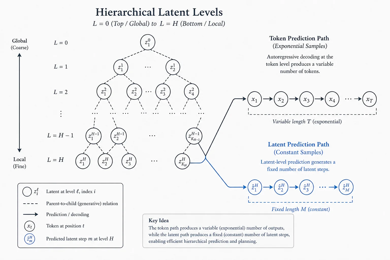 Tree diagram: hierarchical latent levels with token prediction requiring exponential samples versus latent prediction requiring constant samples