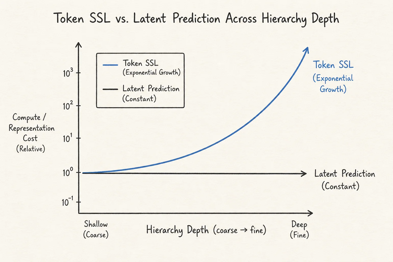 Chart comparing sample complexity curves: exponential growth for token SSL versus flat constant for latent prediction across hierarchy depth