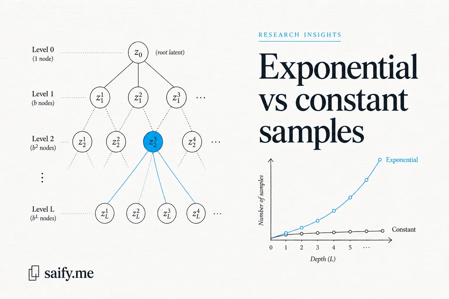 Self-predicting latents need exponentially less training data than token prediction