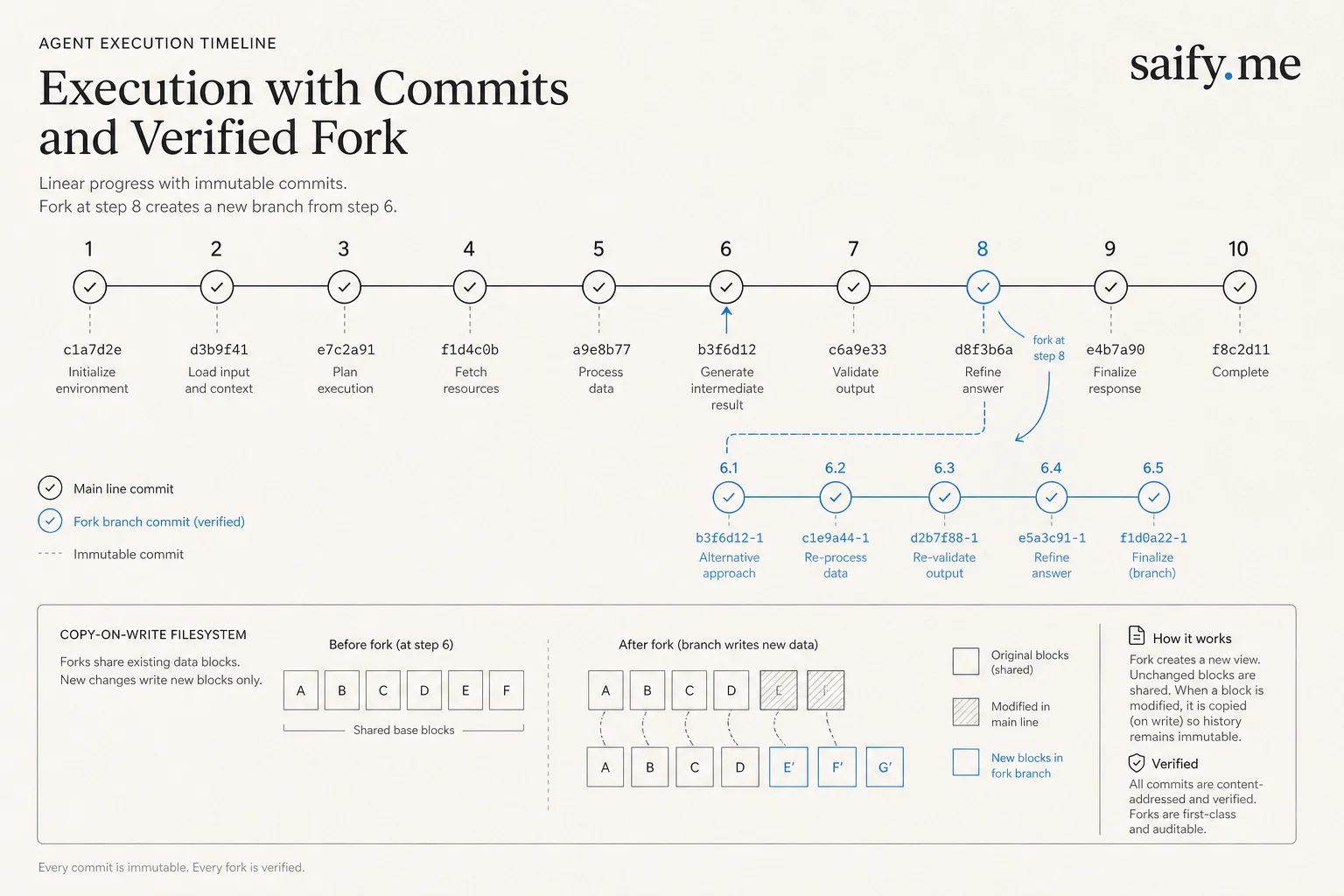 Agent execution timeline with fork branch returning to step eight instead of restarting