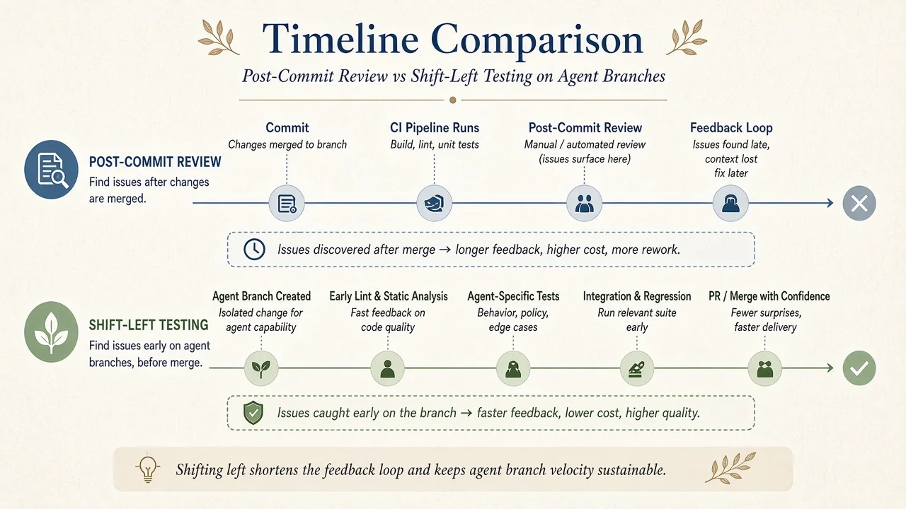 Timeline comparing post-commit review versus shift-left automated testing on agent branches
