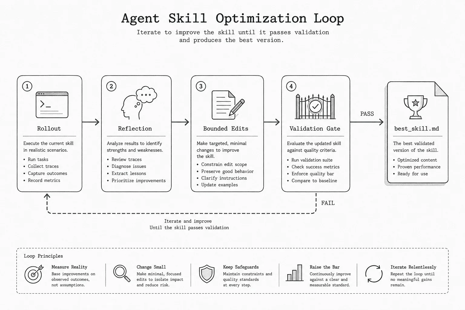 SkillOpt loop diagram: rollout, reflection, bounded edits, validation gate, best_skill.md artifact