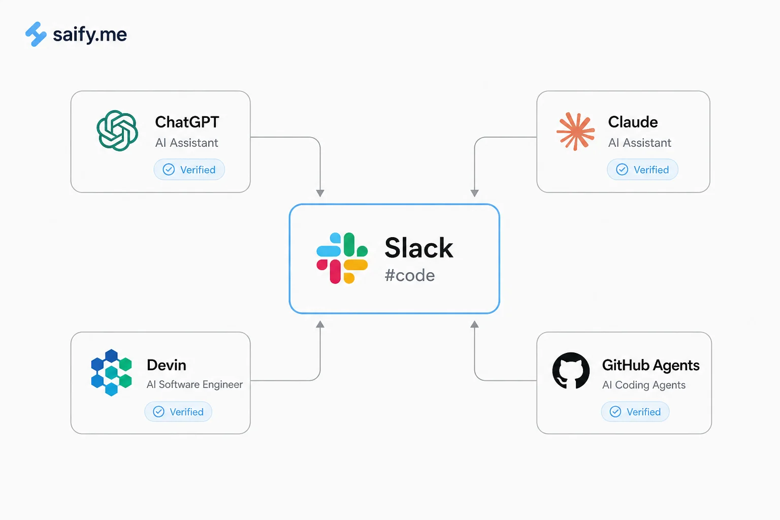Diagram of Slack Code channel connecting ChatGPT, Claude, Devin, Vercel, and GitHub agents