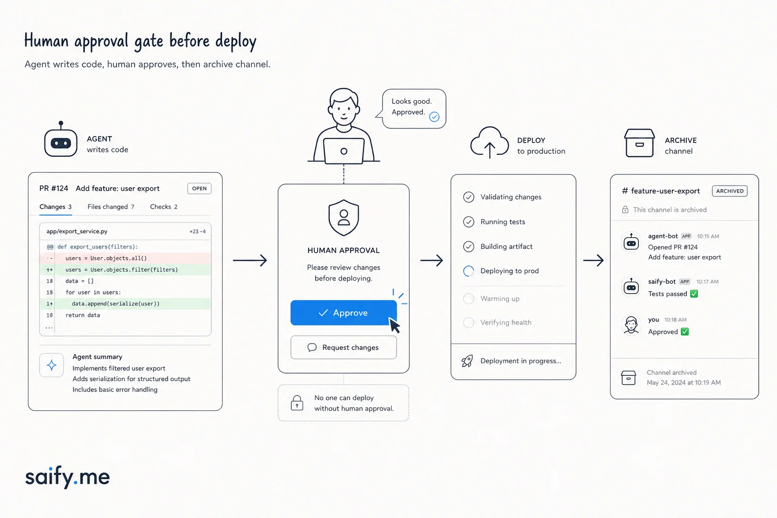 Human approval gate before deploy in a Slack Code channel workflow