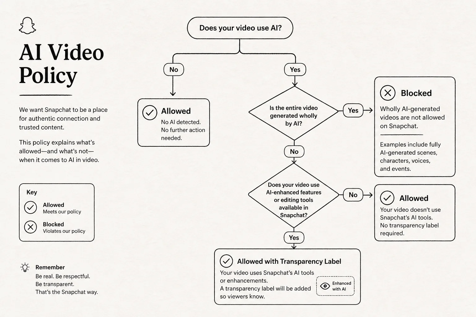 Policy flowchart showing wholly AI content blocked while Snap AI-enhanced human content remains eligible with labels