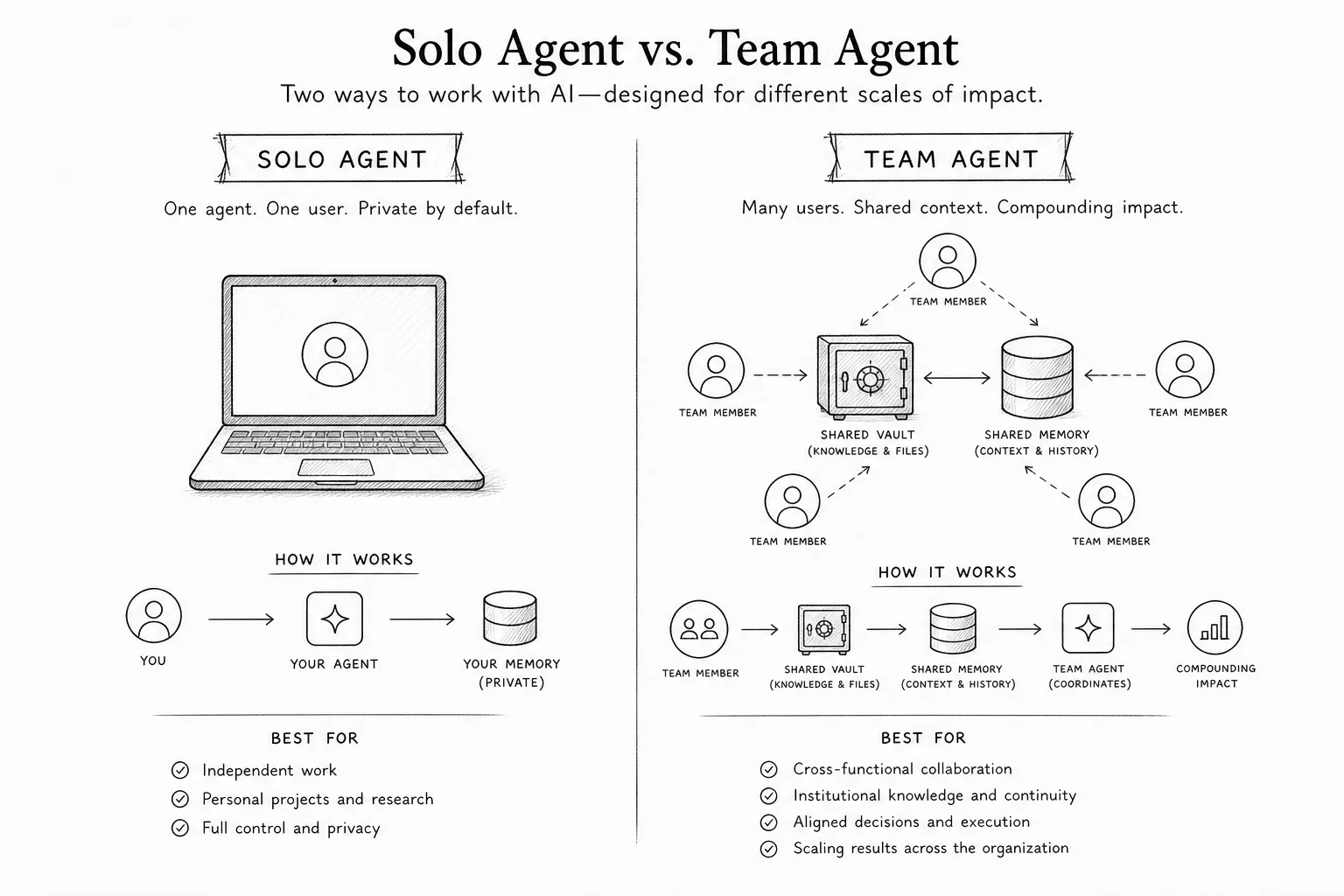 Comparison table visual: solo agent on one laptop versus team agent with shared vault and partitioned memory