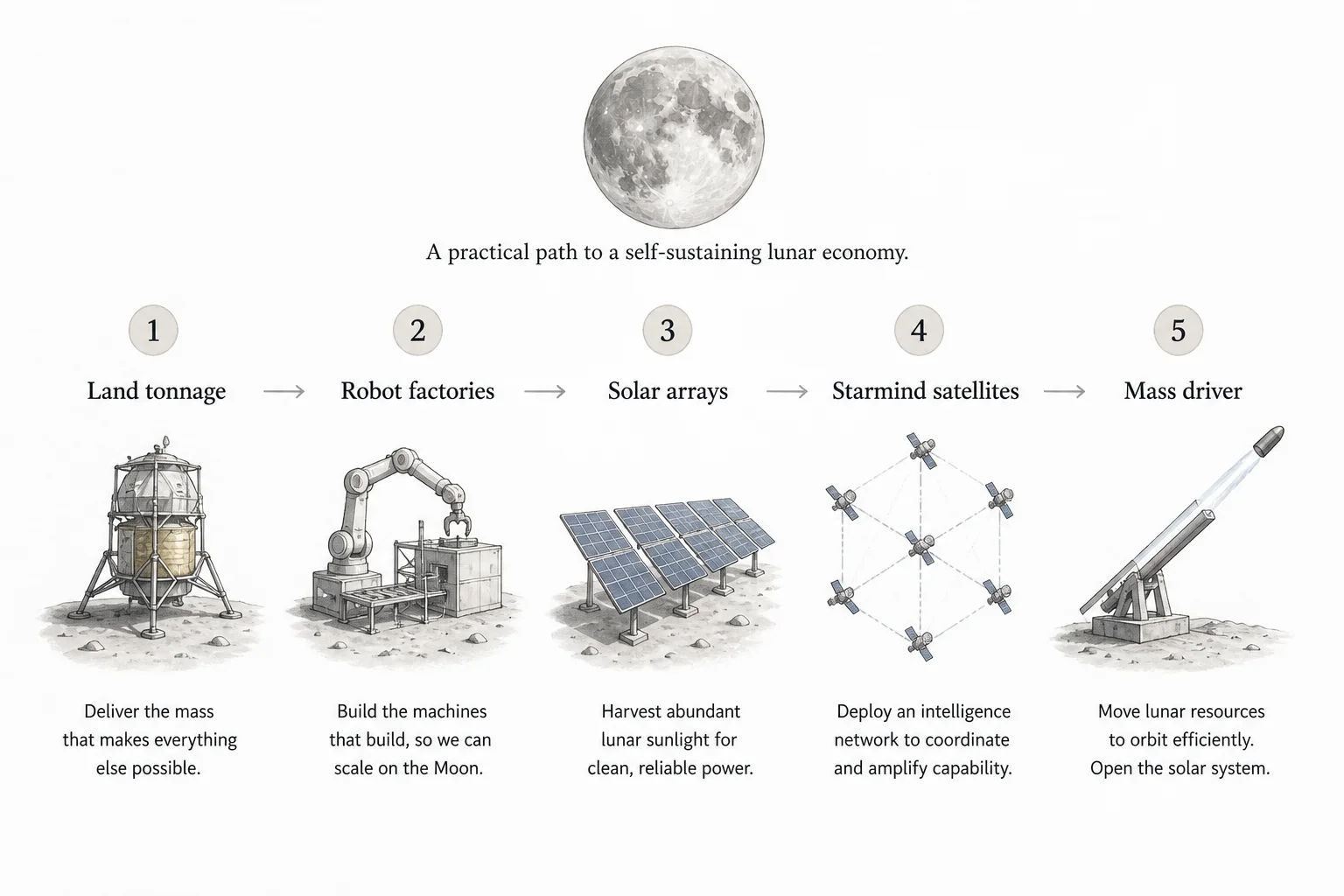 SpaceX lunar manufacturing roadmap: land tonnage, robot-built factories, mass driver launch