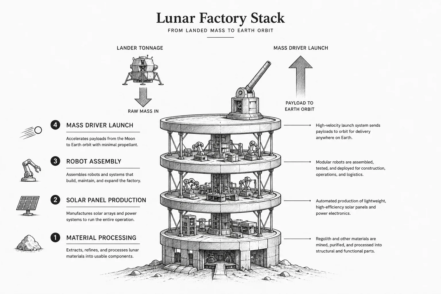 Diagram of lunar factory stack: lander tonnage, robot assembly, solar production, mass driver launch