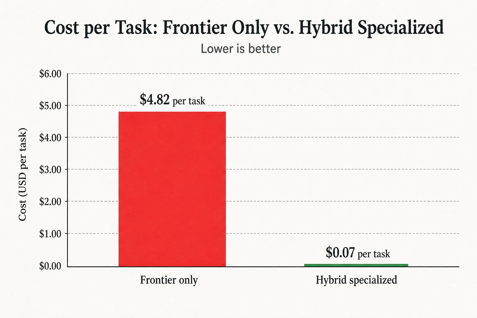 Cost comparison chart of frontier-only versus hybrid model routing for multi-turn agent workflows