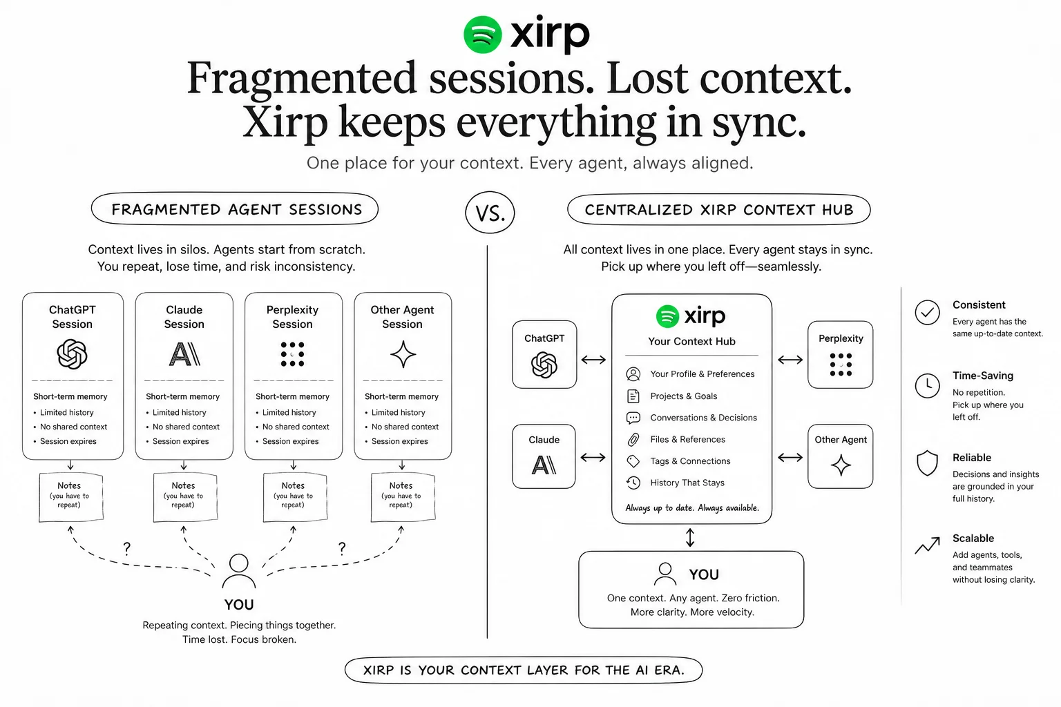 Diagram of fragmented agent sessions versus centralized context in Spotify Xirp and Portal