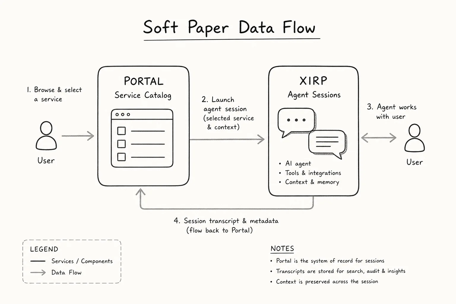 Spotify Xirp and Portal data flow: service catalog context in, session transcripts and metadata out