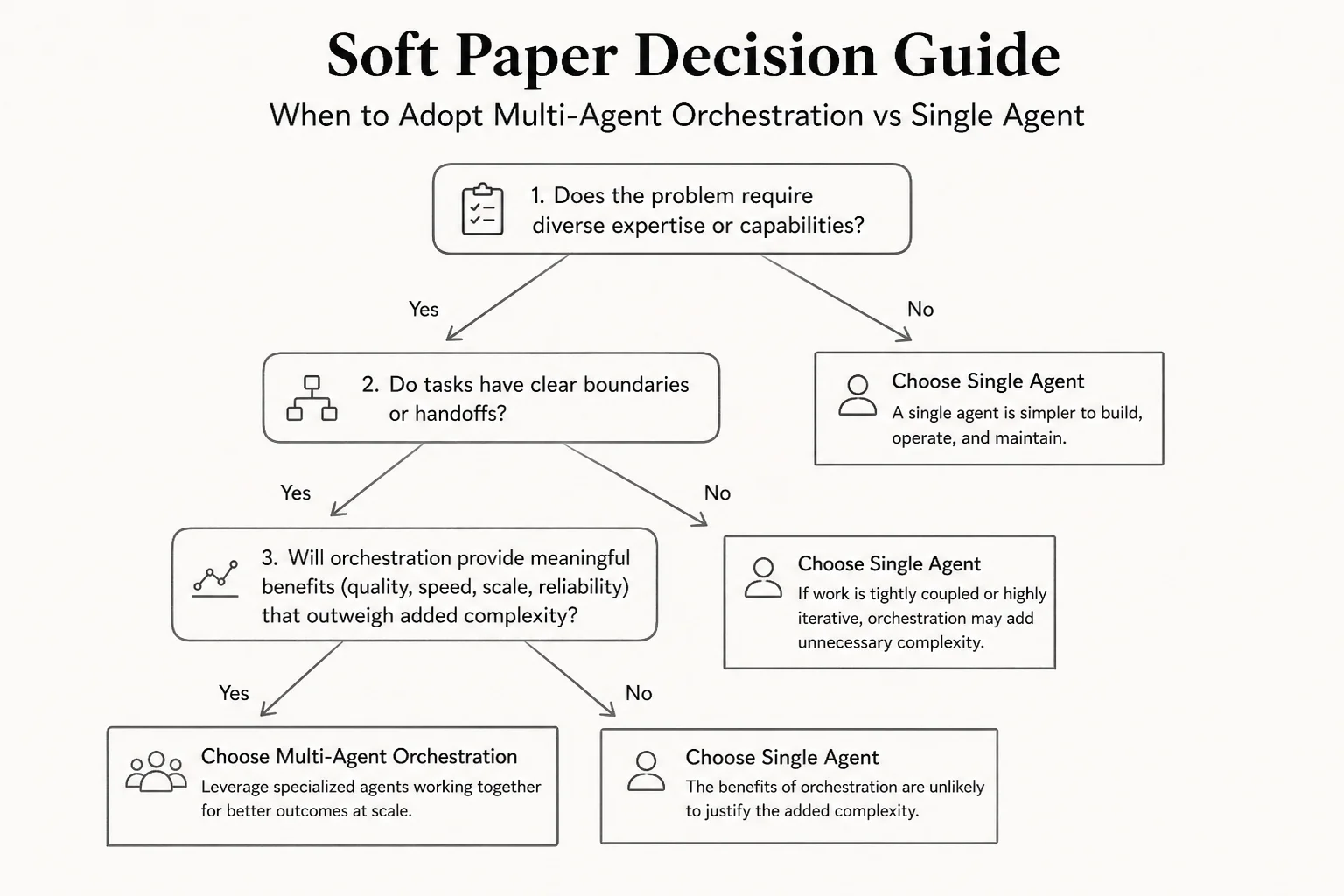 Decision guide for when to adopt multi-agent orchestration tools like Spotify Xirp