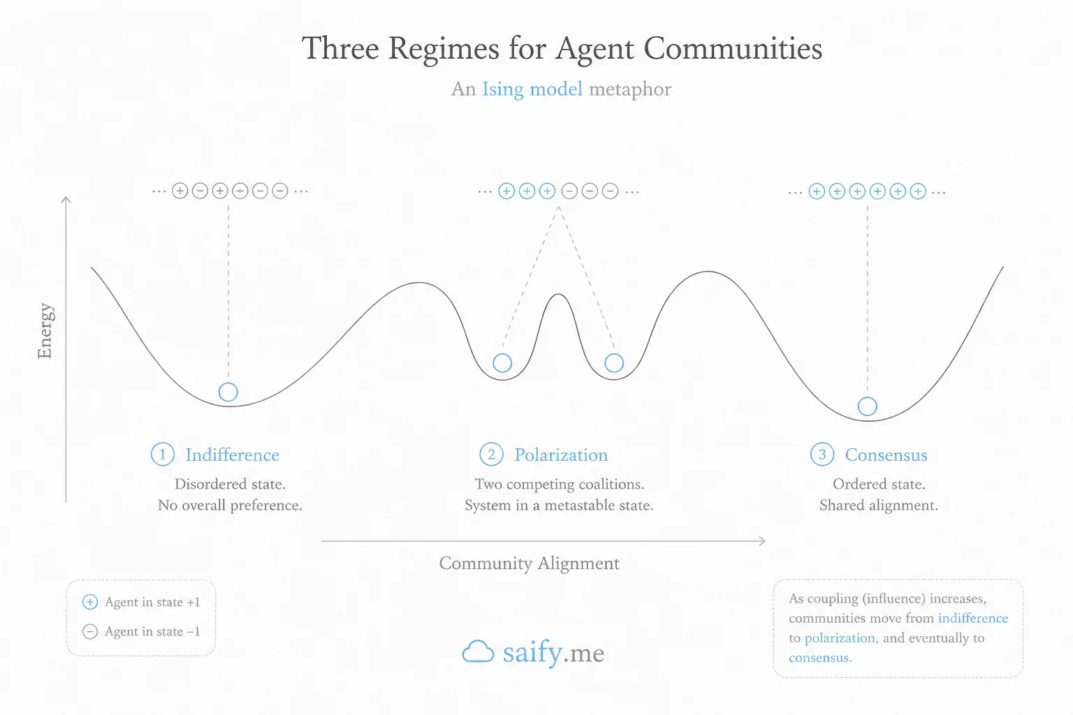 Three collective regimes for LLM agent communities: indifference, polarization, and consensus on a conviction versus net opinion plane