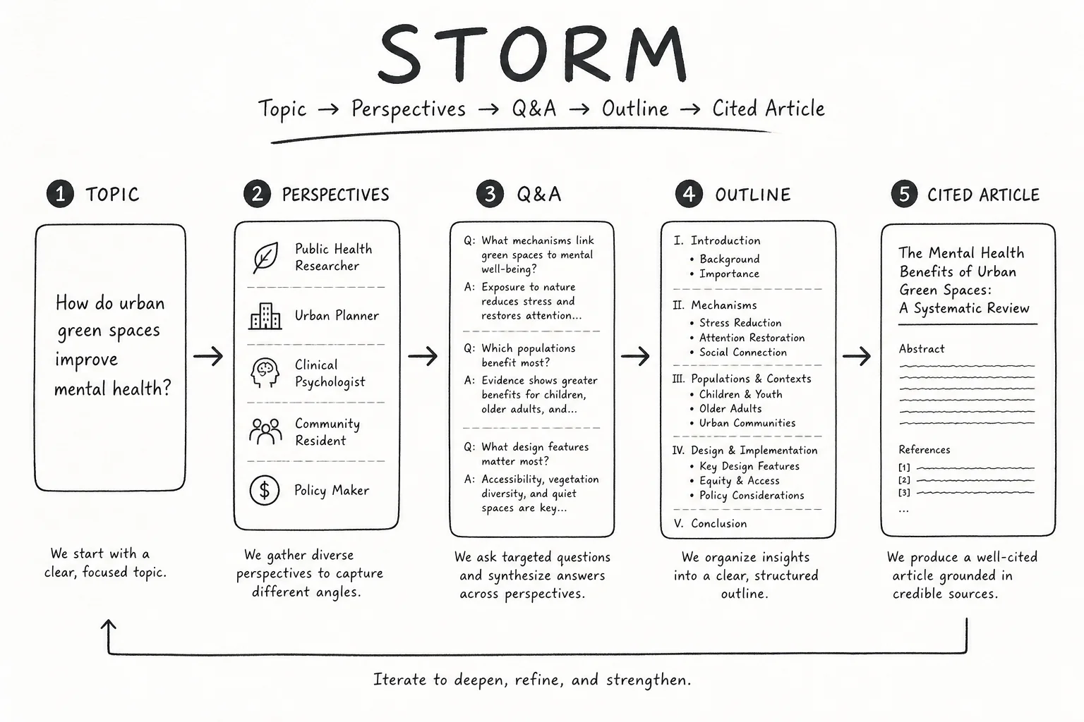 STORM pipeline from topic input through perspective Q&A to cited article output