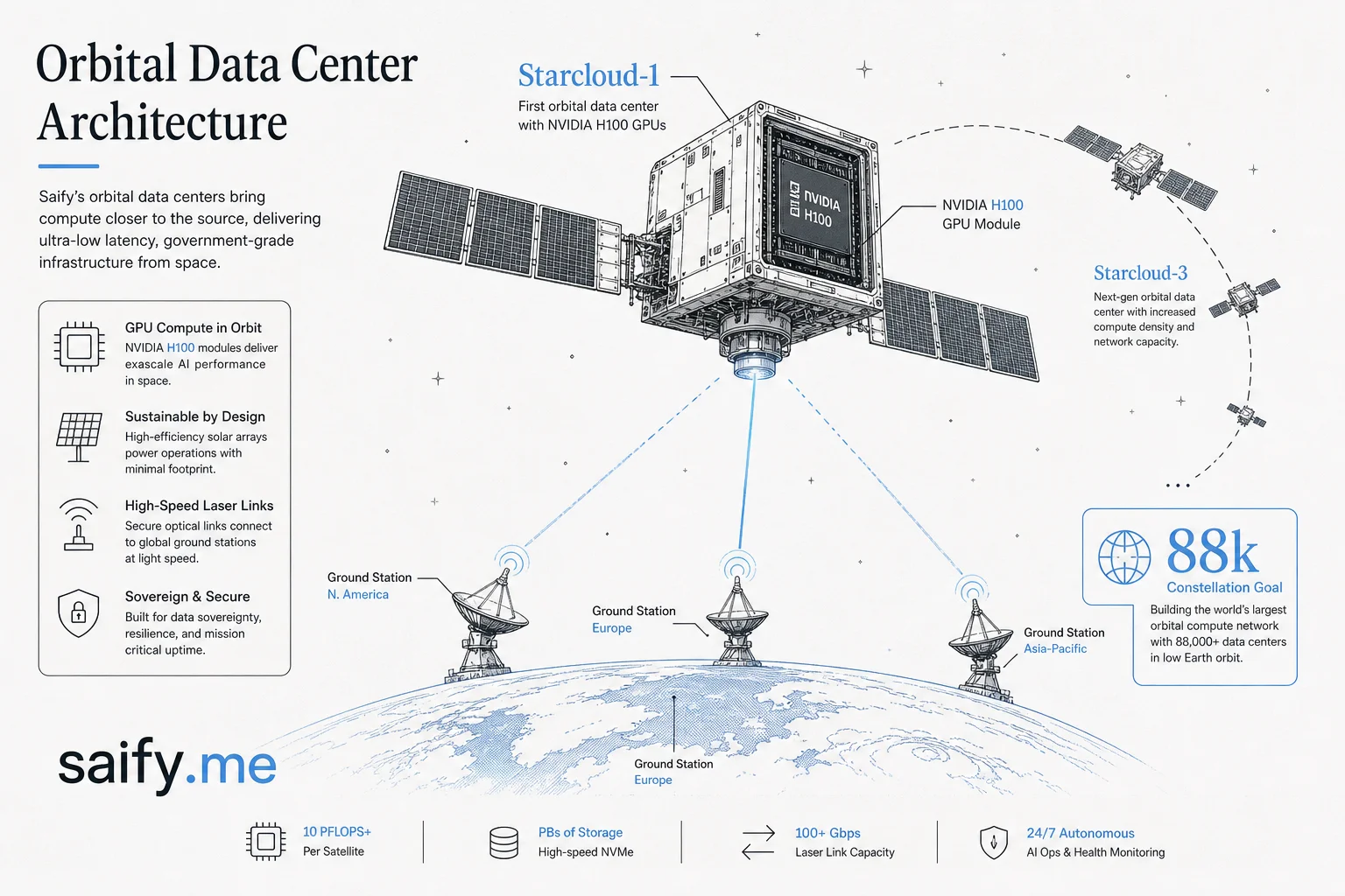 Architecture diagram of Starcloud orbital data center satellites with GPU modules and ground links