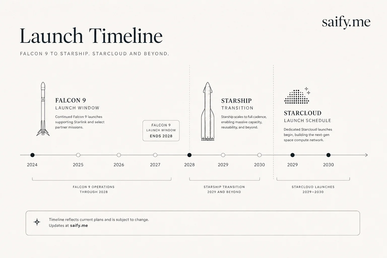 Timeline showing Falcon 9 window closing and Starcloud Starship-dependent launch schedule toward 2029