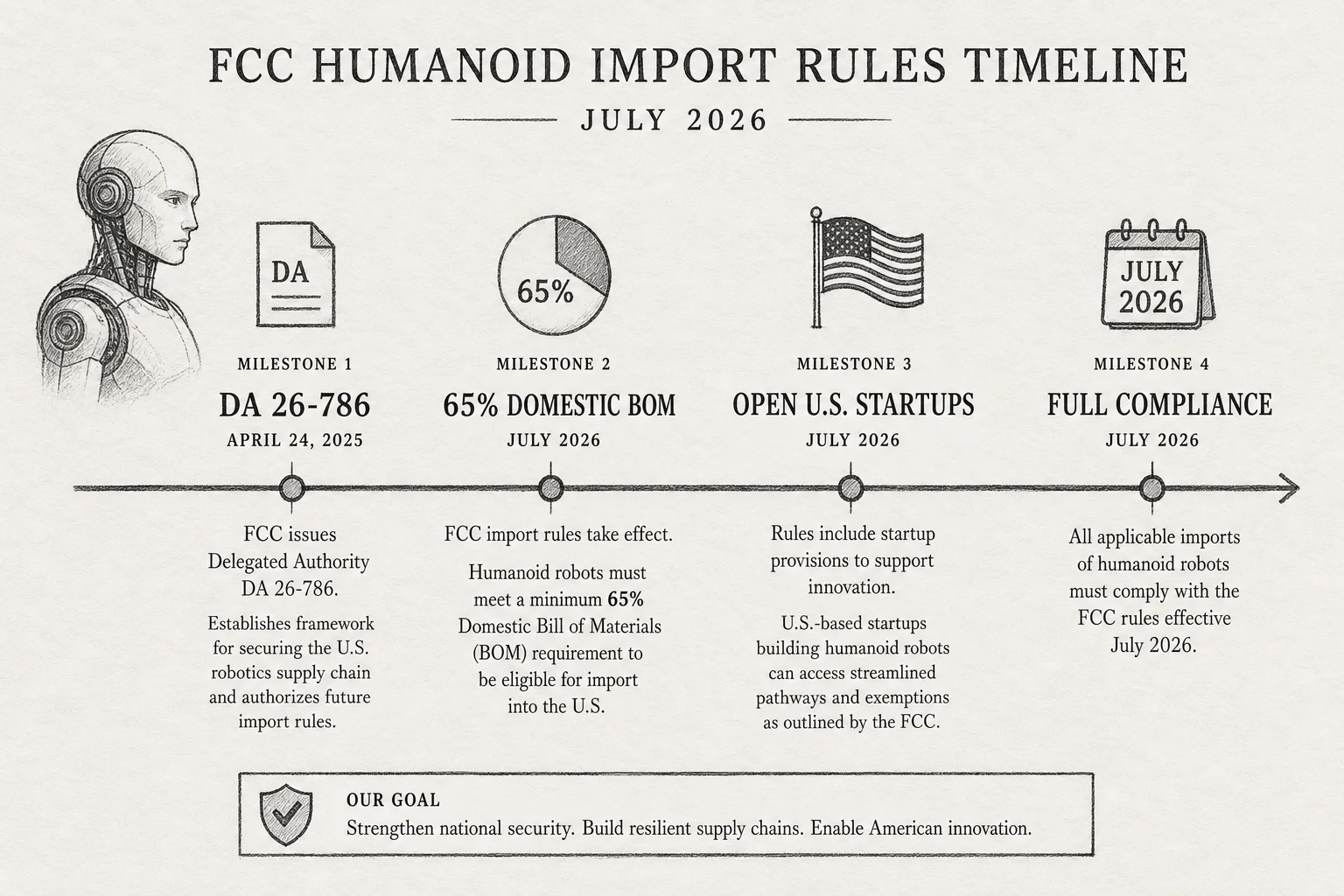 Timeline of FCC humanoid import rules and open-source US humanoid startups