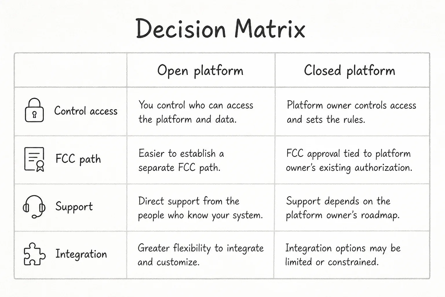 Decision matrix for labs choosing domestic open humanoids versus foreign platforms under FCC rules