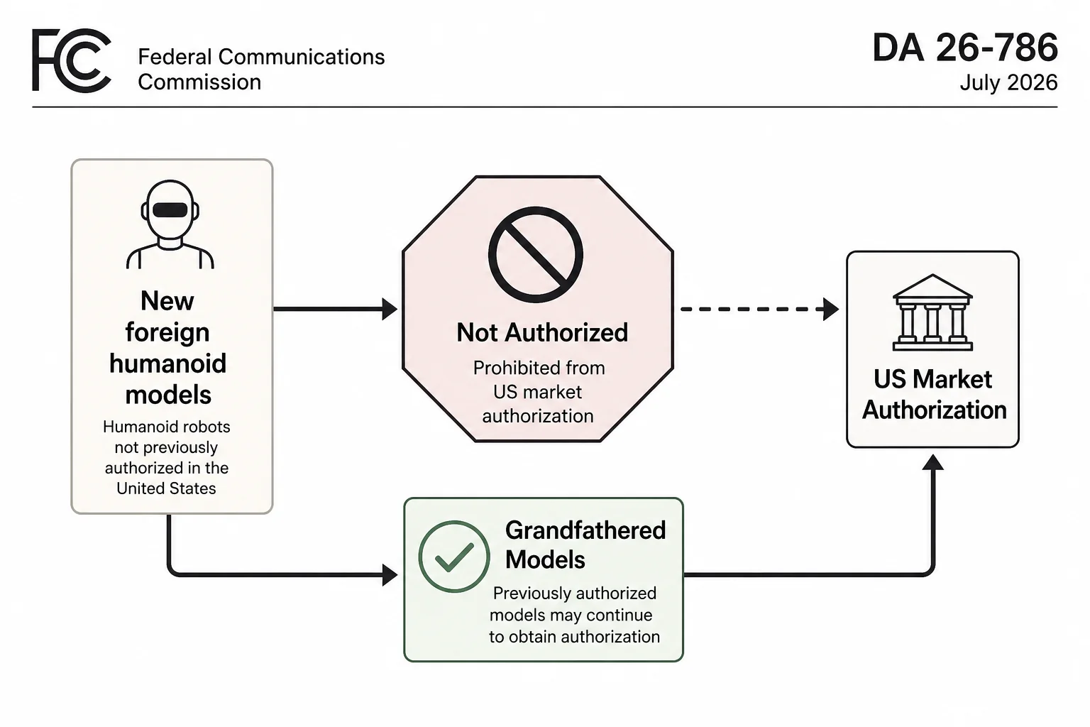FCC Covered List July 2026: new foreign humanoid models blocked from equipment authorization