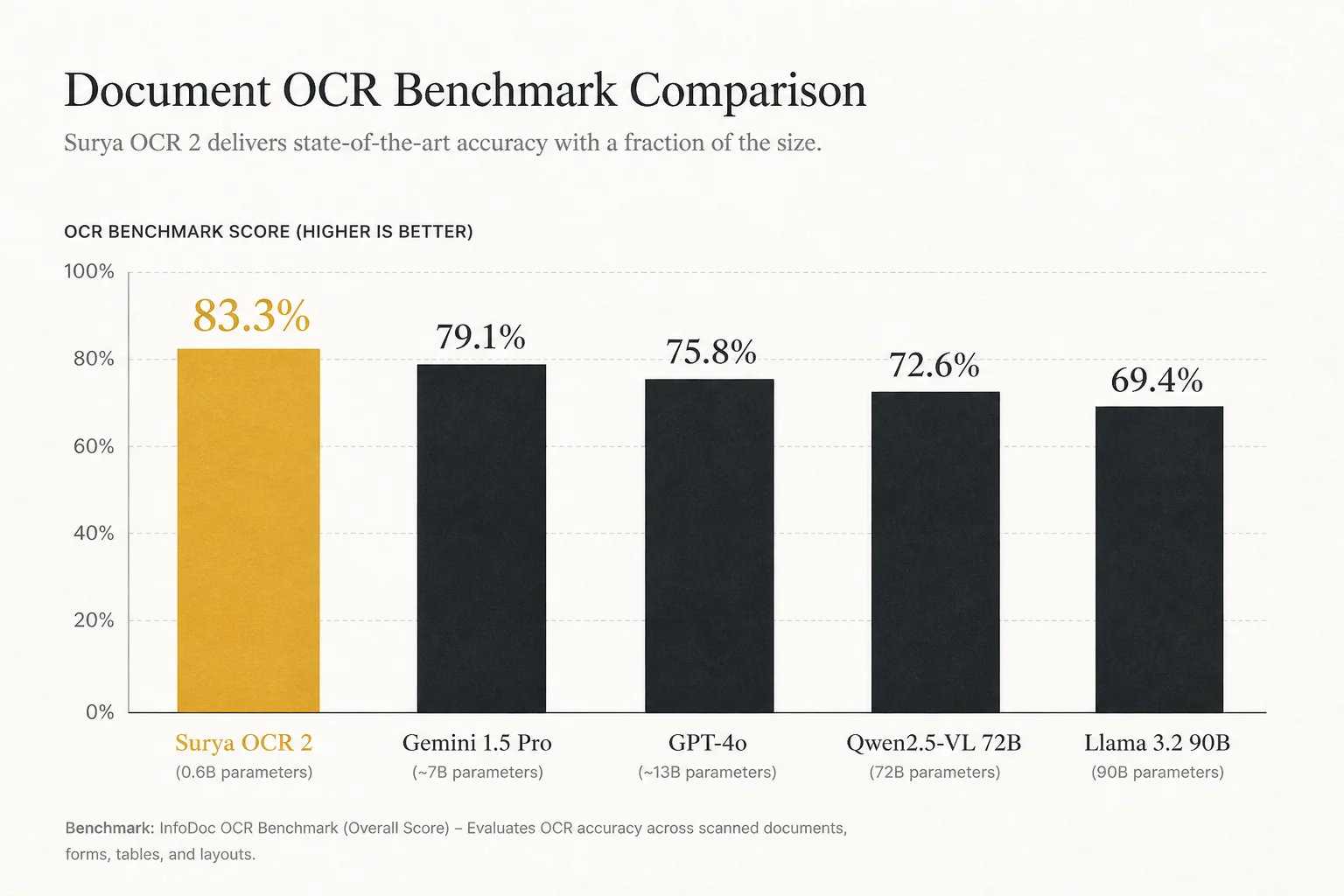 Bar chart comparing olmOCR-bench scores for Surya OCR 2 versus larger document models