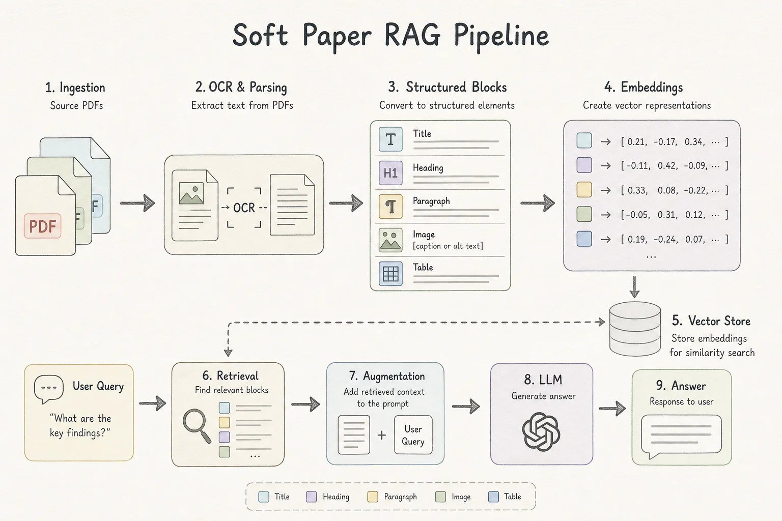 RAG pipeline diagram with Surya OCR 2 parsing PDFs into structured blocks before embedding