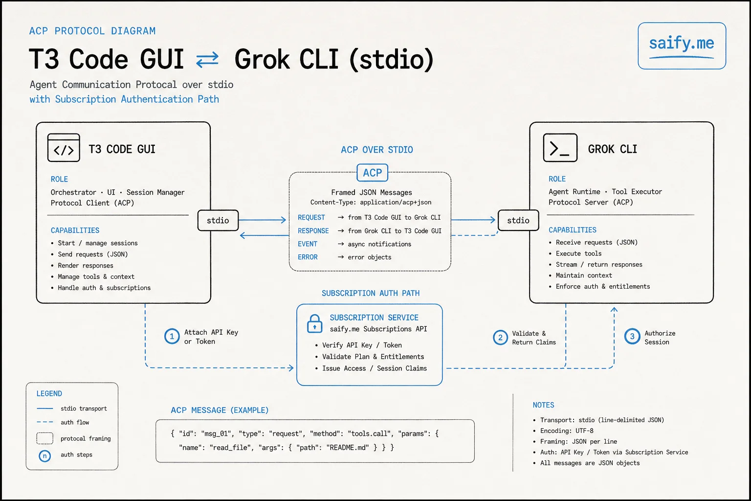 ACP connection diagram from T3 Code GUI to Grok Build CLI over stdio with subscription auth