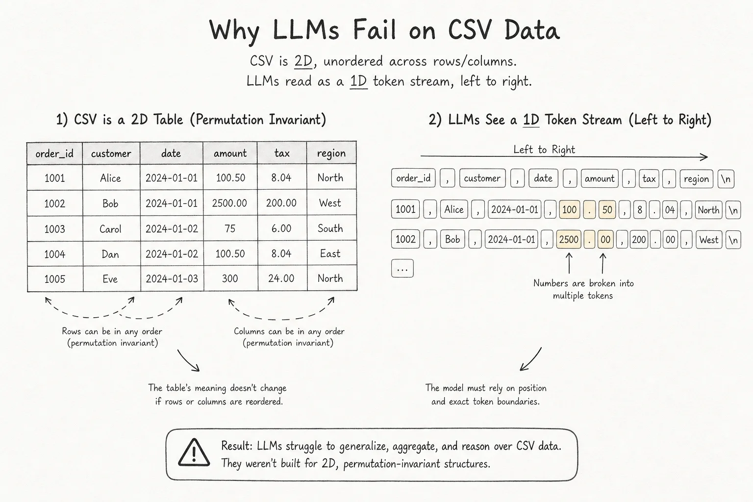 Diagram contrasting a 2D permutation-invariant table with a left-to-right LLM token stream that breaks numeric values apart