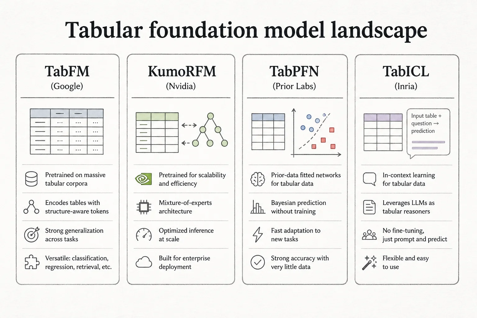 Comparison cards for TabFM, KumoRFM, TabPFN, and TabICL in the tabular foundation model landscape
