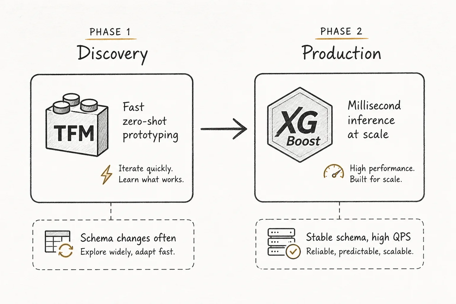Dual-stack roadmap: TFMs for discovery when schemas change often, gradient-boosted models for production at high query volume