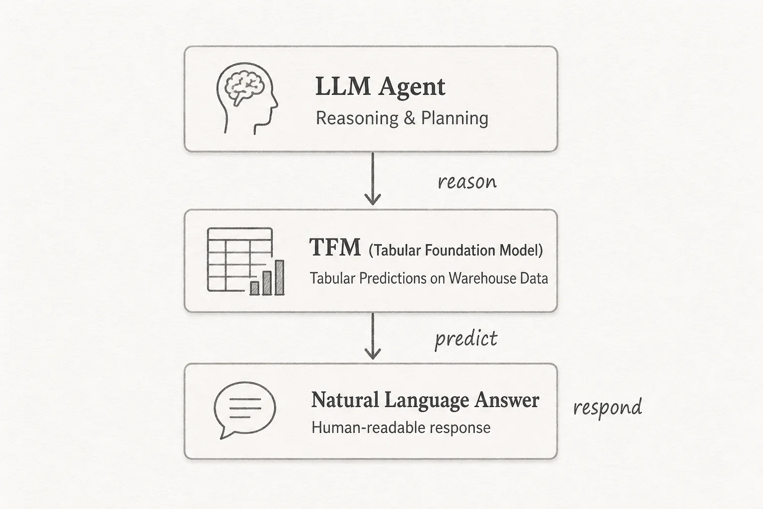 Agentic workflow diagram: LLM reasons and plans, TFM runs tabular predictions on warehouse data, combined into a natural language answer