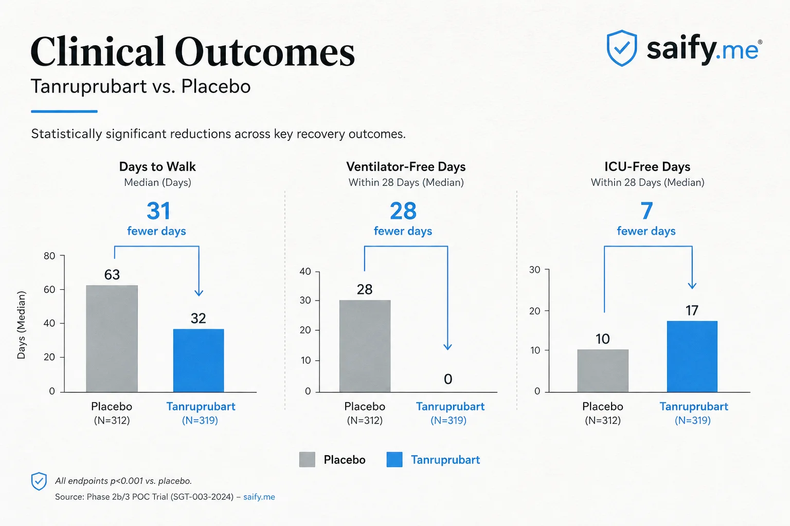Clinical outcomes chart comparing placebo and tanruprubart on ventilator days, ICU days, and days to walk independently