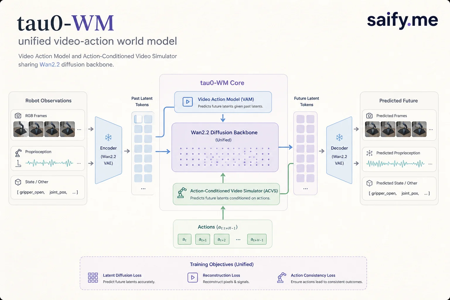 tau0-WM architecture: Video Action Model and Action-Conditioned Video Simulator sharing a Wan2.2 diffusion backbone