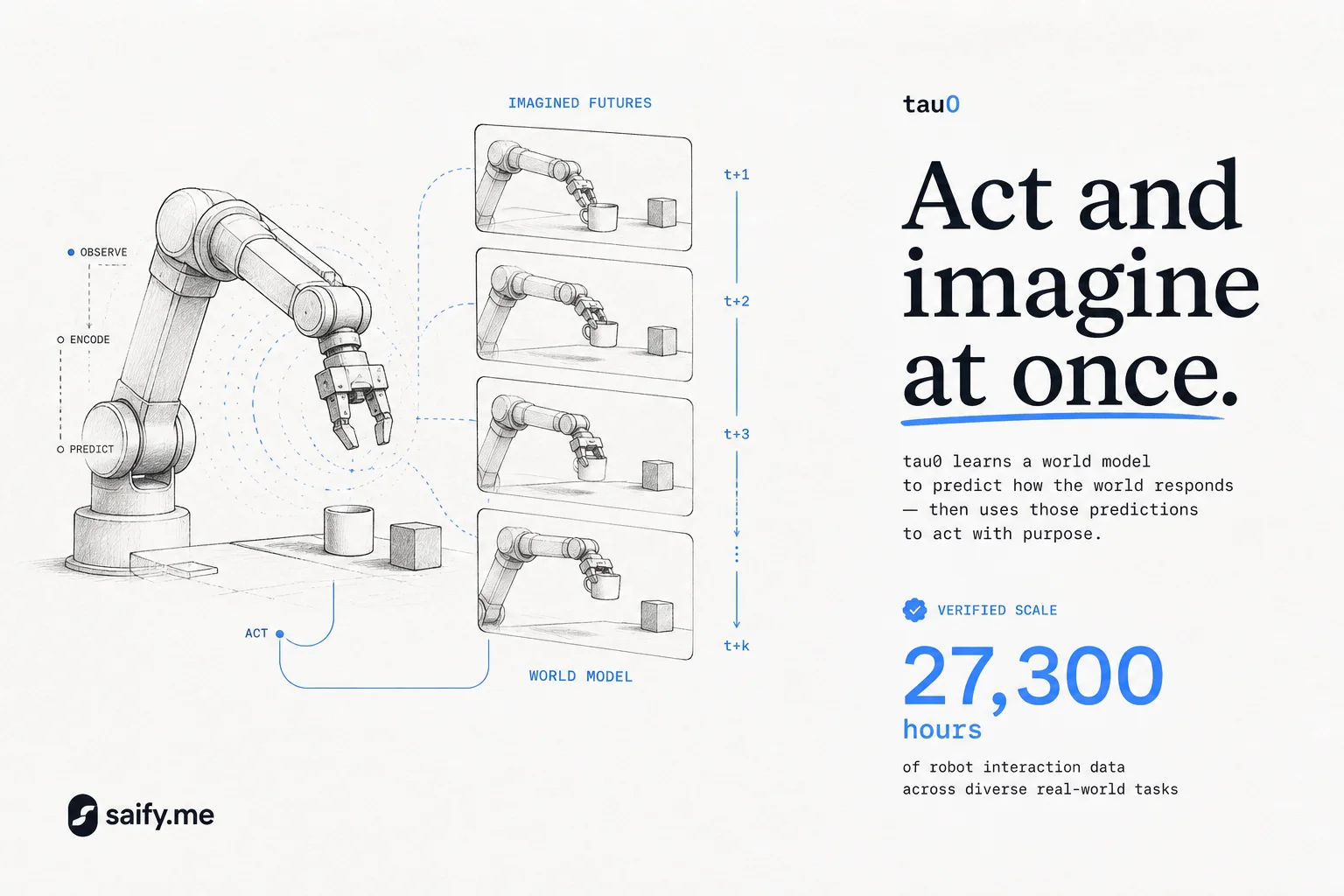 tau0-WM: one world model that acts and imagines for robots