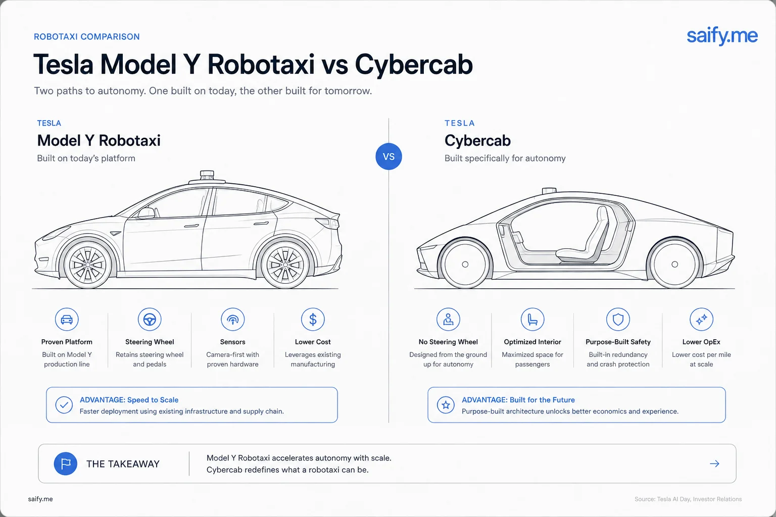 Tesla Model Y robotaxi versus purpose-built Cybercab: steering wheel and pedal differences